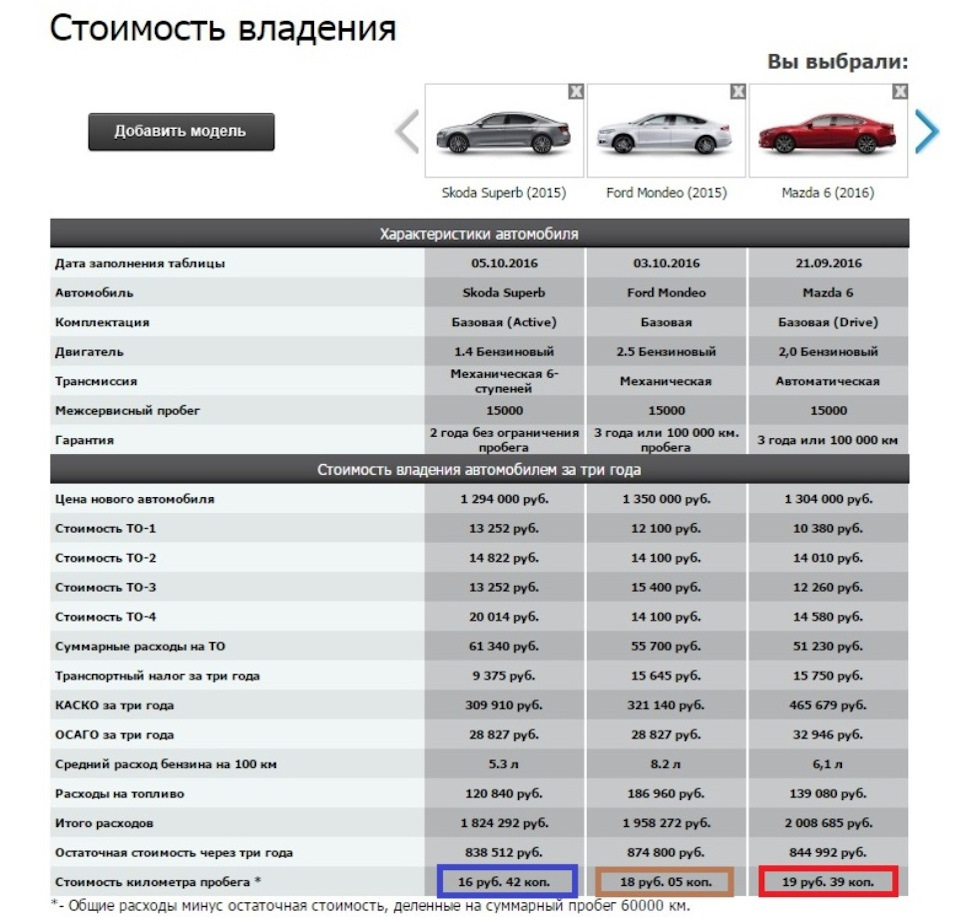 Норма расхода топлива киа к5