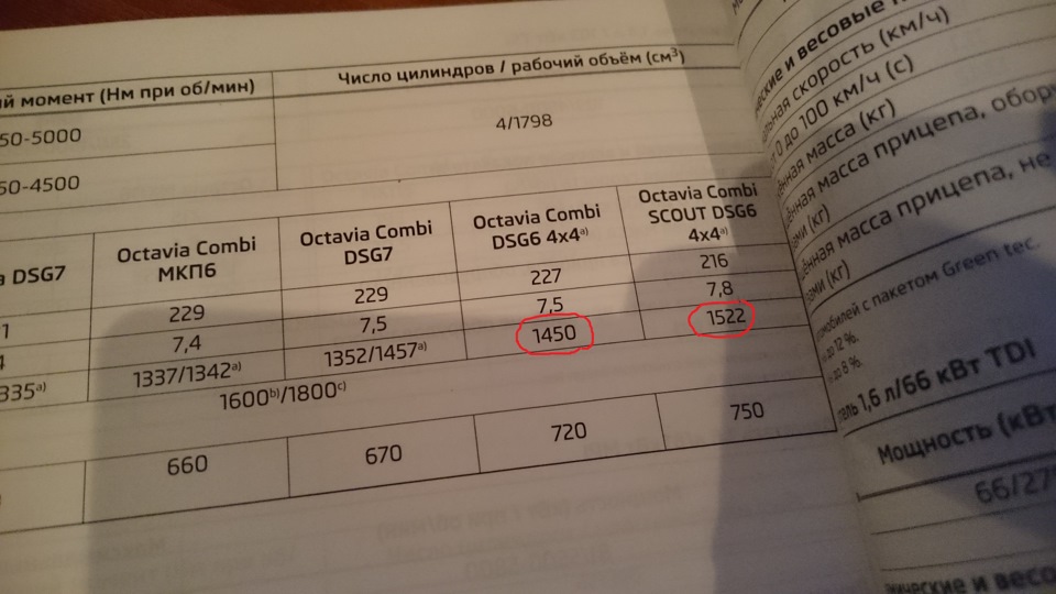 Снаряжённая масса тс — Сообщество «Skoda Octavia Club» на DRIVE2