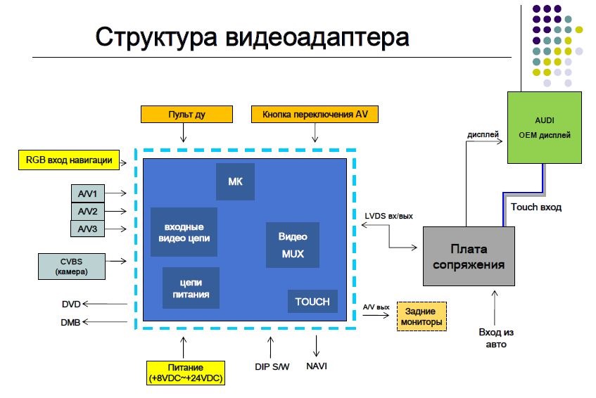 Структурная схема видеоадаптера