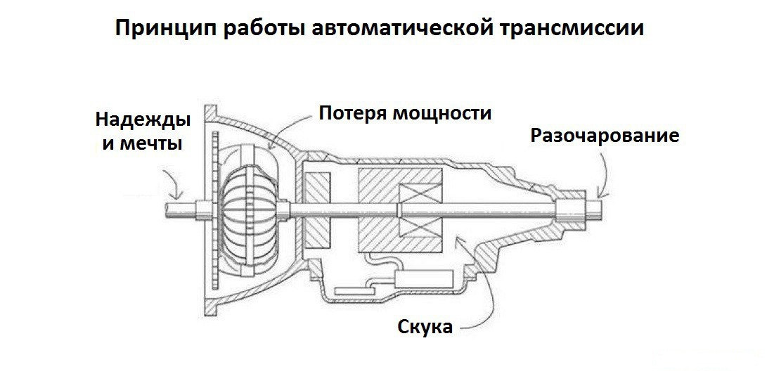 Принципы действия автоматики. Схема автоматической коробки передач. Потери мощности в трансмиссии. Потери энергии в трансмиссии. Автоматическая коробка передач принцип работы для чайников.