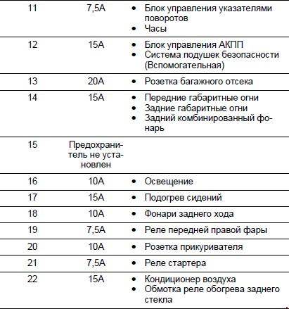 Где находятся предохранитель на субару