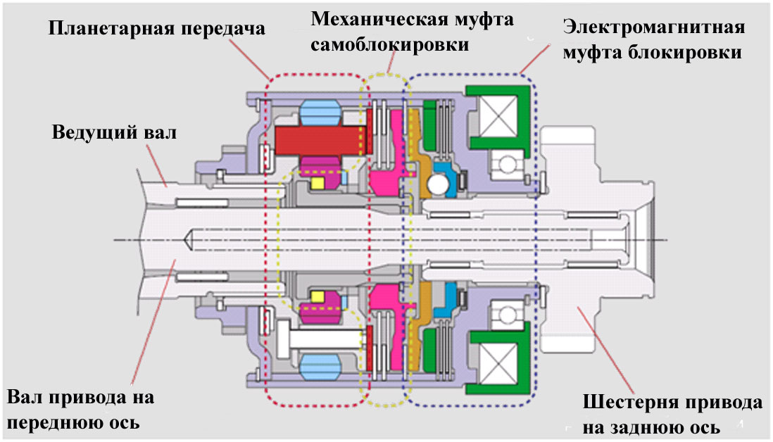 Dccd на субару как работает