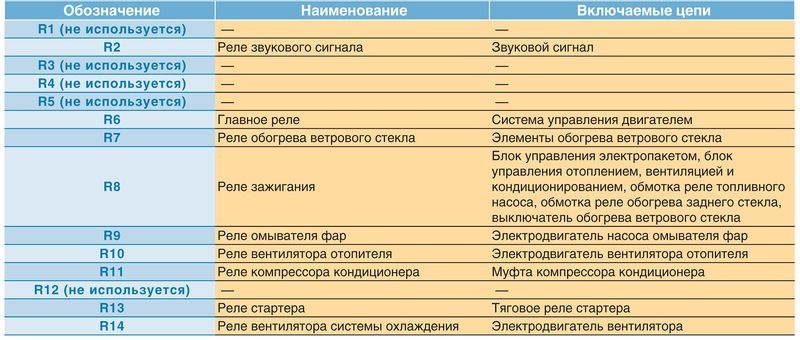 Форд фокус 2 схема предохранителей в салоне