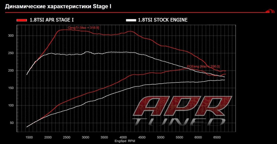 Octavia 1.4 stage. Apr чип тюнинг. Skoda Stage 1. Чип Stage 2.