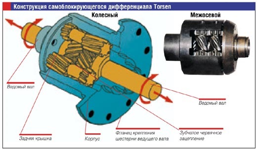 Центральный дифференциал повышенного трения torsen тойота прадо 150