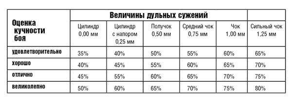 Дульные сужения: предназначение, маркировка