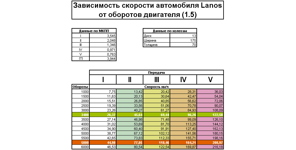 Крутящий момент шевроле ланос