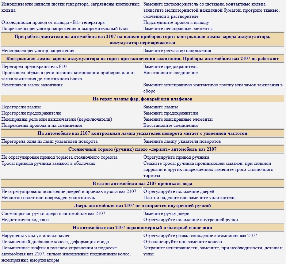 Неисправности электрооборудования автомобиля ваз