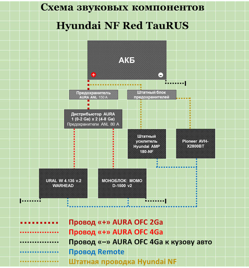 Работа над ошибками #3: ФРОНТ (Установка усилителя URAL W 4.135, питание и  провода) — Hyundai Sonata V (NF), 2,4 л, 2008 года | автозвук | DRIVE2