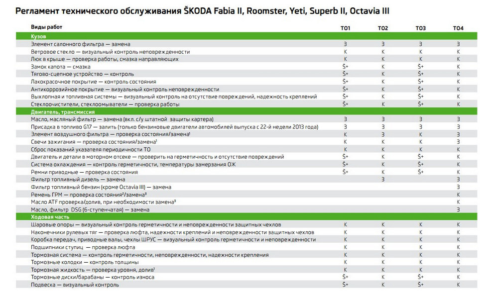 Регламент то шкода фабия 2 1. Регламент обслуживания skoda yeti 1. Регламент технического обслуживания škoda rapid. 8. Регламент то шкода йети 1.