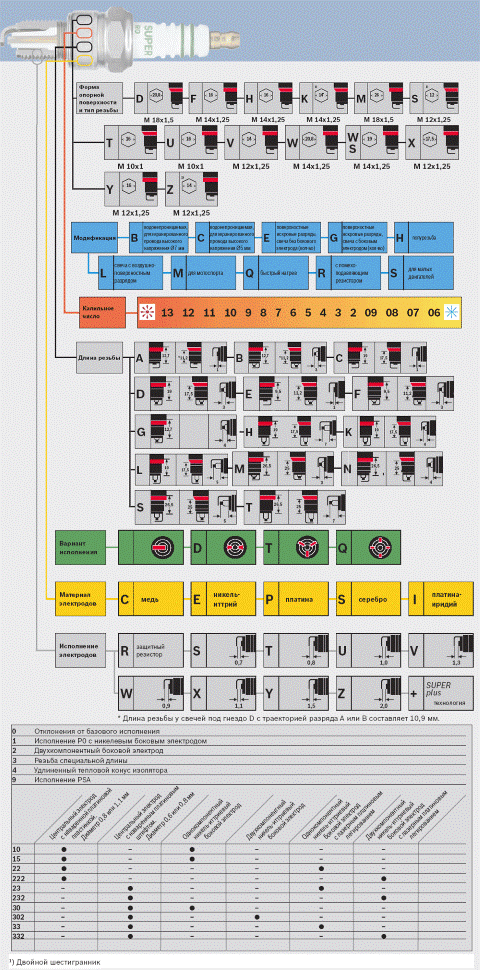 Маркировка свечей зажигания ngk. Маркировка свечей зажигания Bosch. Расшифровка маркировки свечей Bosch. Маркировка свечей зажигания Denso расшифровка. Обозначение свечей зажигания NGK.
