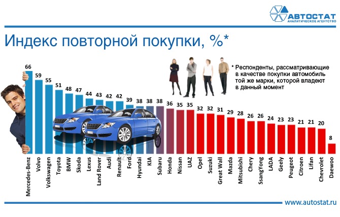 The ranking of car brands by index repeat purchases in Russia or why I love Mercedes 
