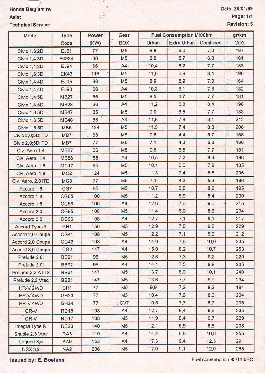 Паспортный расход бензина и его соответствие реальности — Honda Accord  (6G), 2 л, 1999 года | наблюдение | DRIVE2