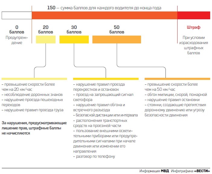 Штрафные очки. Штраф за несоблюдение дистанции при ДТП. Штраф за несоблюдение дистанции. Сумма штрафа за несоблюдение дистанции. Штраф при несоблюдении дистанции при ДТП.