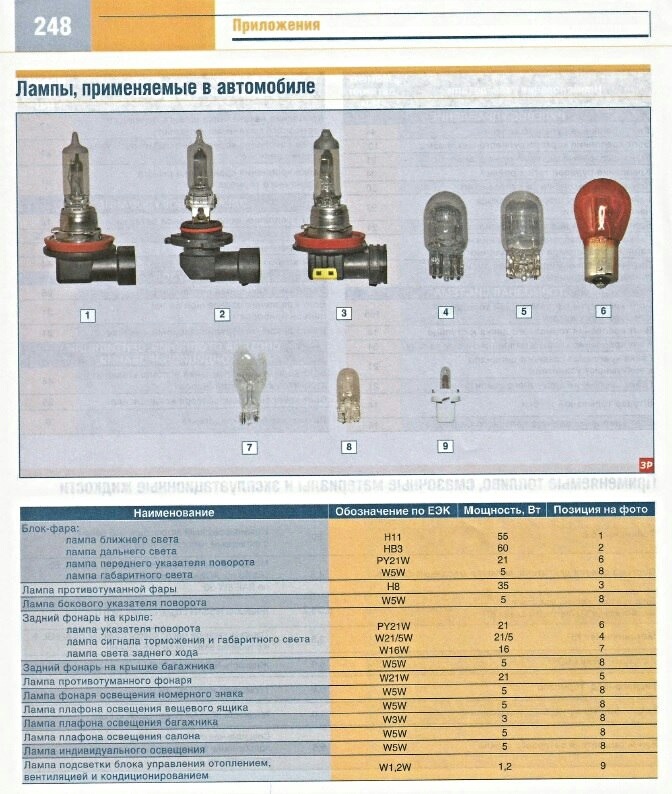 Лампы применяемые. Лампы применяемые в авто. Лампы применяемые в автомобилях. Лампочки применяемые на Ниссан Альмера g15. Применяемые лампочки Богдан 202-11.
