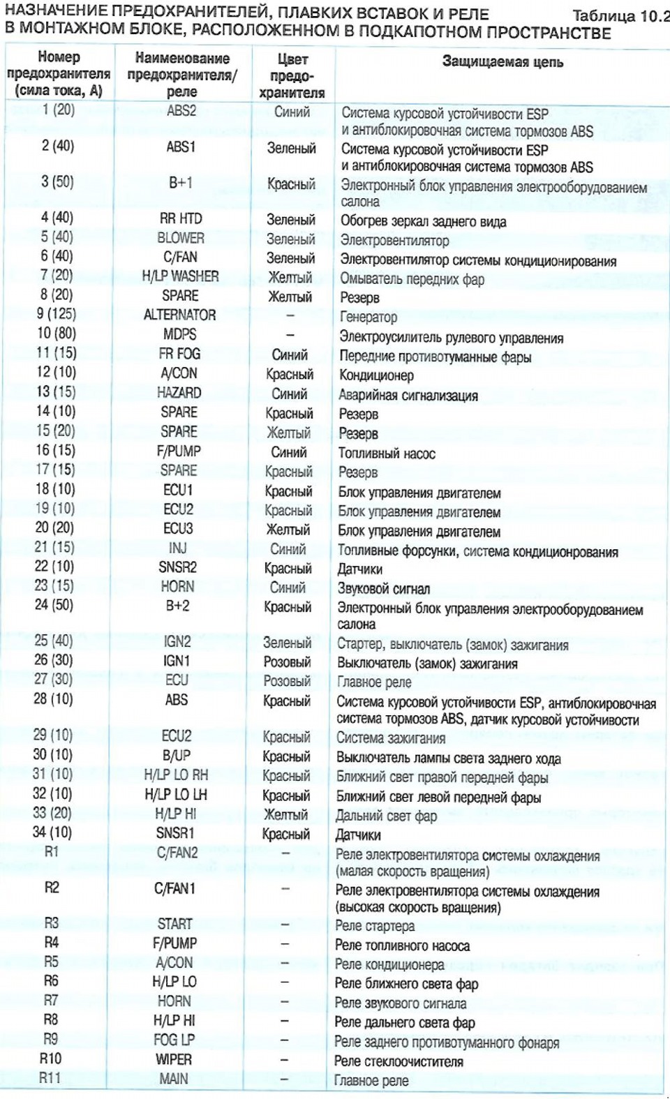 Таблица kia mfd date