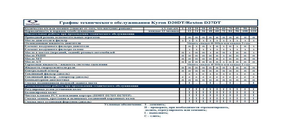 Регламент то ssangyong kyron дизель
