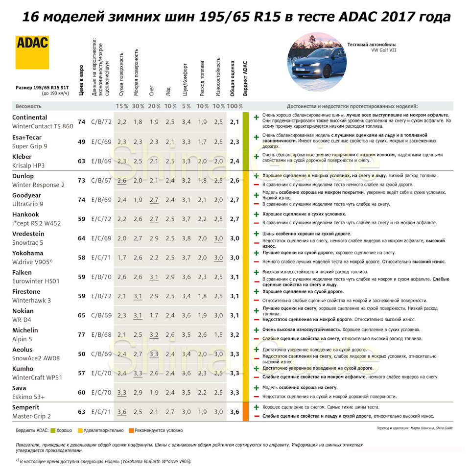 Что выбрать на зиму? или ADAC 2017: Тест зимних шин размера 195/65 R15 —  Toyota Corolla (120), 1,8 л, 2006 года | другое | DRIVE2