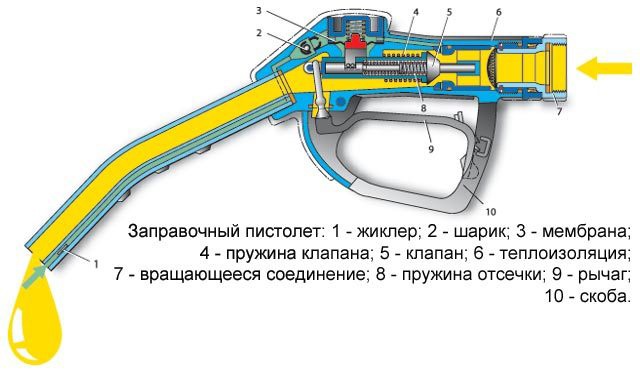 Принцип работы заправочного пистолета