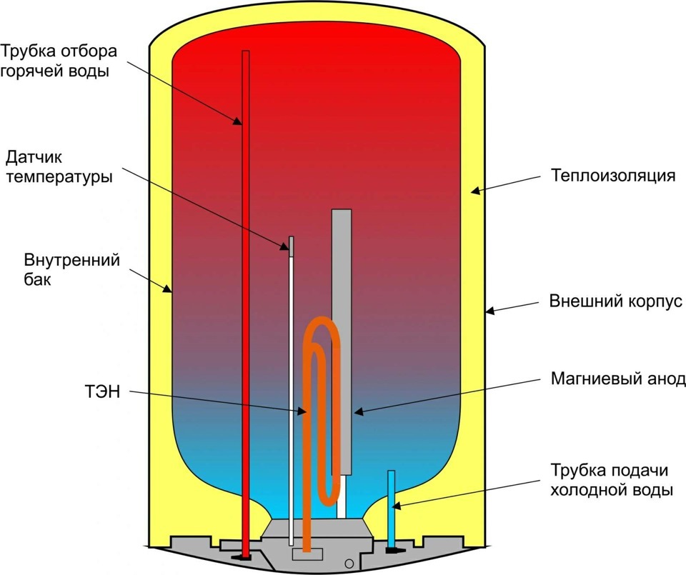 водонагреватель накопительный схема устройства