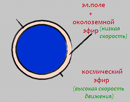 Эфир тесла получение энергии