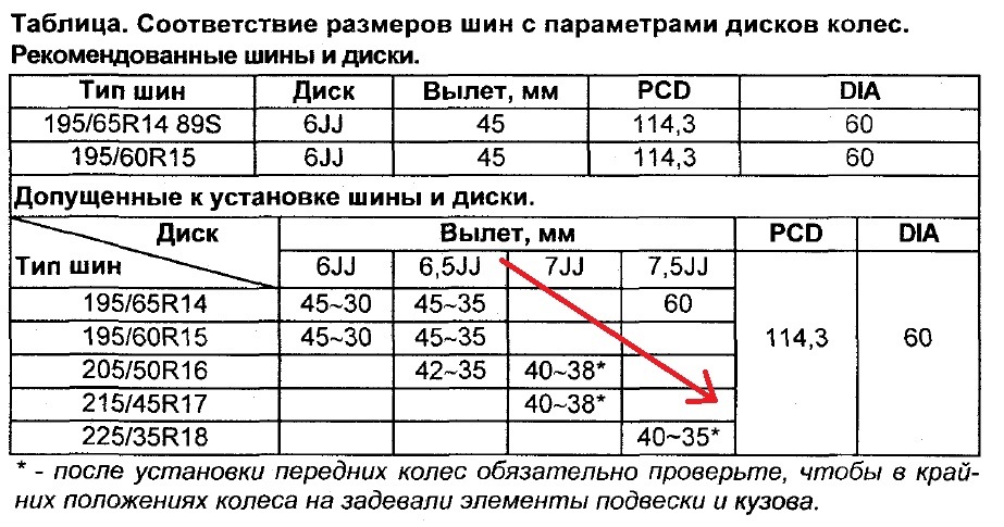Таблица размера шин с дисками 15