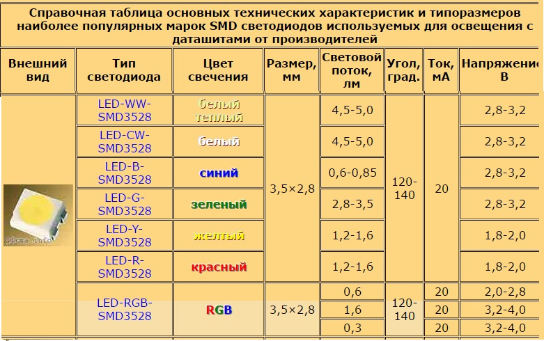Ток нагрузки диода. Вольтаж 3528 SMD светодиодов. Таблица сопротивлений резисторов для светодиодов. Как узнать напряжение диода. Сопротивление светодиода.