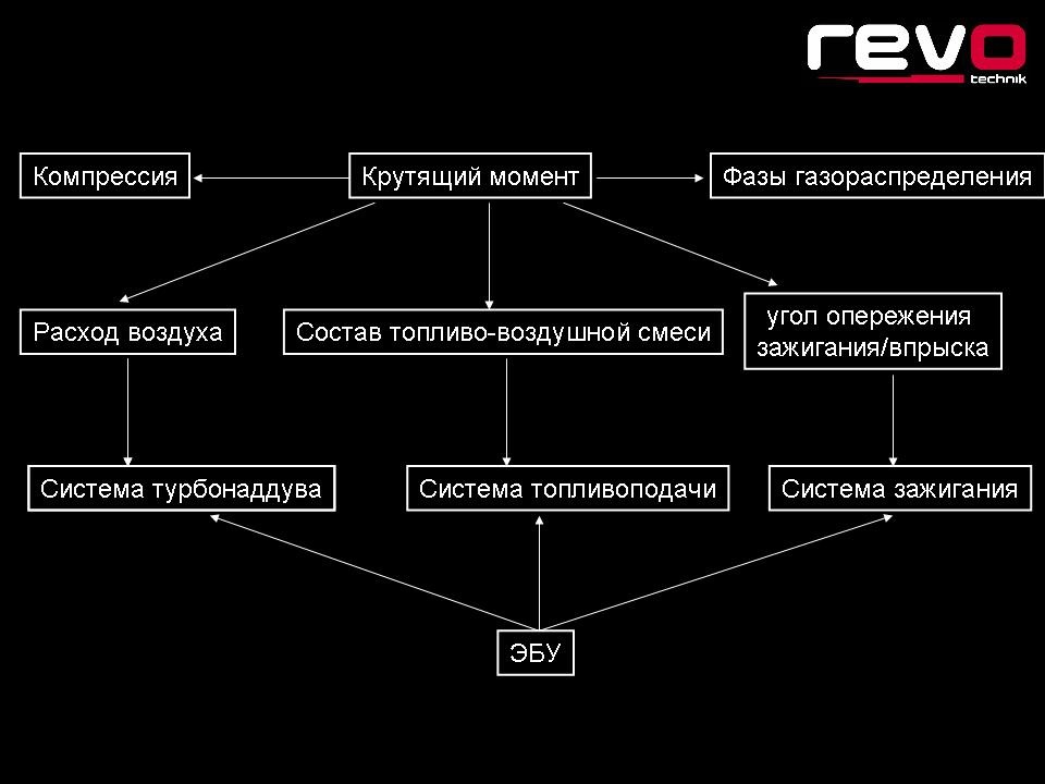 Скидка на чип тюнинг рево