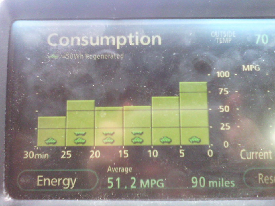 расход топлива — Toyota Prius (20), 1,5 л, 2008 года | наблюдение | DRIVE2