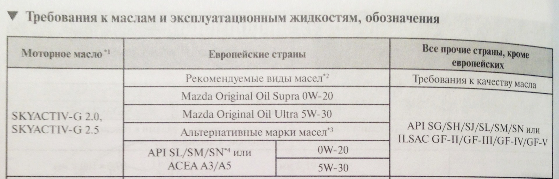 спецификация масло мазда