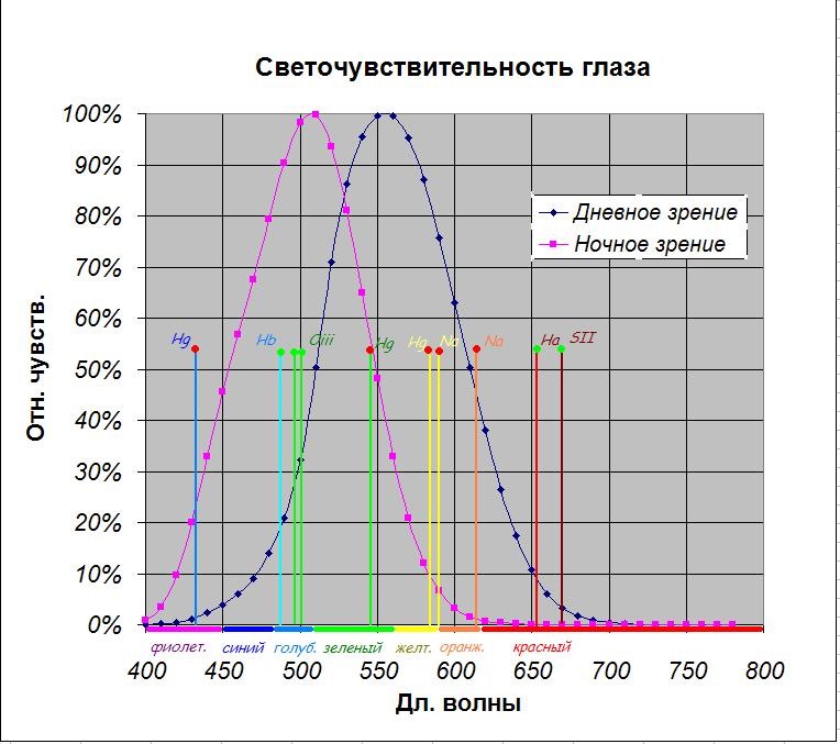 Дневное и ночное время. График спектральной чувствительности глаза. Диапазон спектральной чувствительности глаза. Относительная спектральная чувствительность глаза. Кривая относительной спектральной чувствительности глаза.