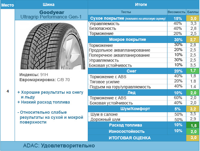 Какой износ летней резины