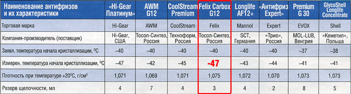 Количество антифриза. Антифриз параметры замерзания. Плотность охлаждающей жидкости тосол. Таблица смешивания концентрата антифриза. Плотность антифриза g12 таблица.