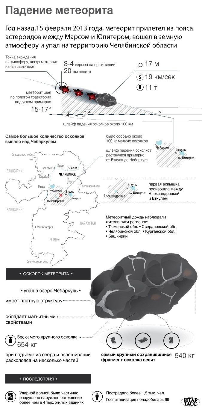 Падение челябинского метеорита проект