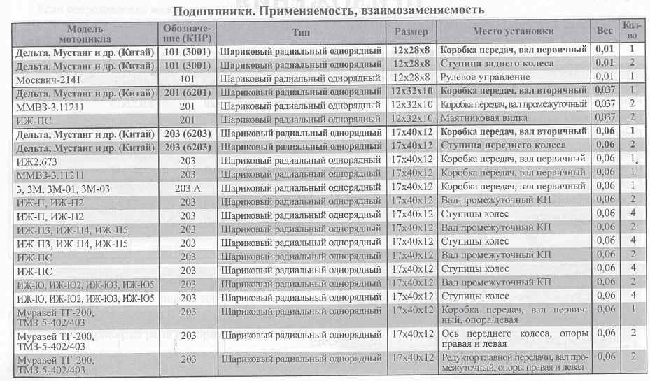 Взаимозаменяемость подшипников ступицы ваз