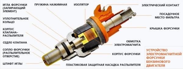 Ультразвуковая очистка форсунок – как проводить