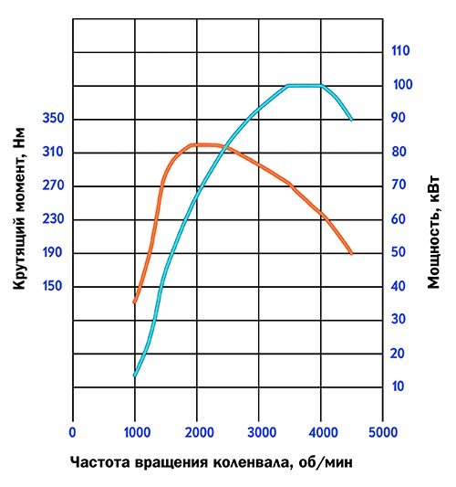 Момент дизеля. Шевроле Лачетти 1 4 двигатель график мощности. Toyota 2.4 двигатель график мощности. График крутящего момента двигателя f4r. График мощности и крутящего момента Логан 1.6.