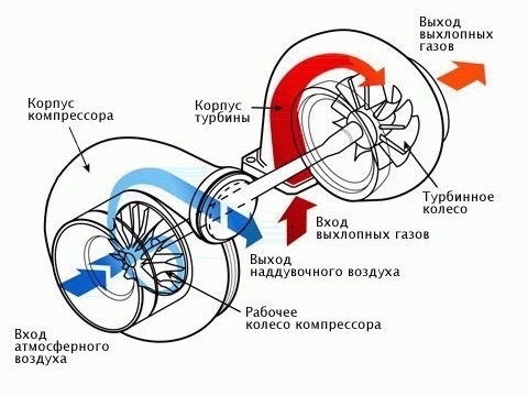 Мощные турбины для авто. Смотреть фото Мощные турбины для авто. Смотреть картинку Мощные турбины для авто. Картинка про Мощные турбины для авто. Фото Мощные турбины для авто