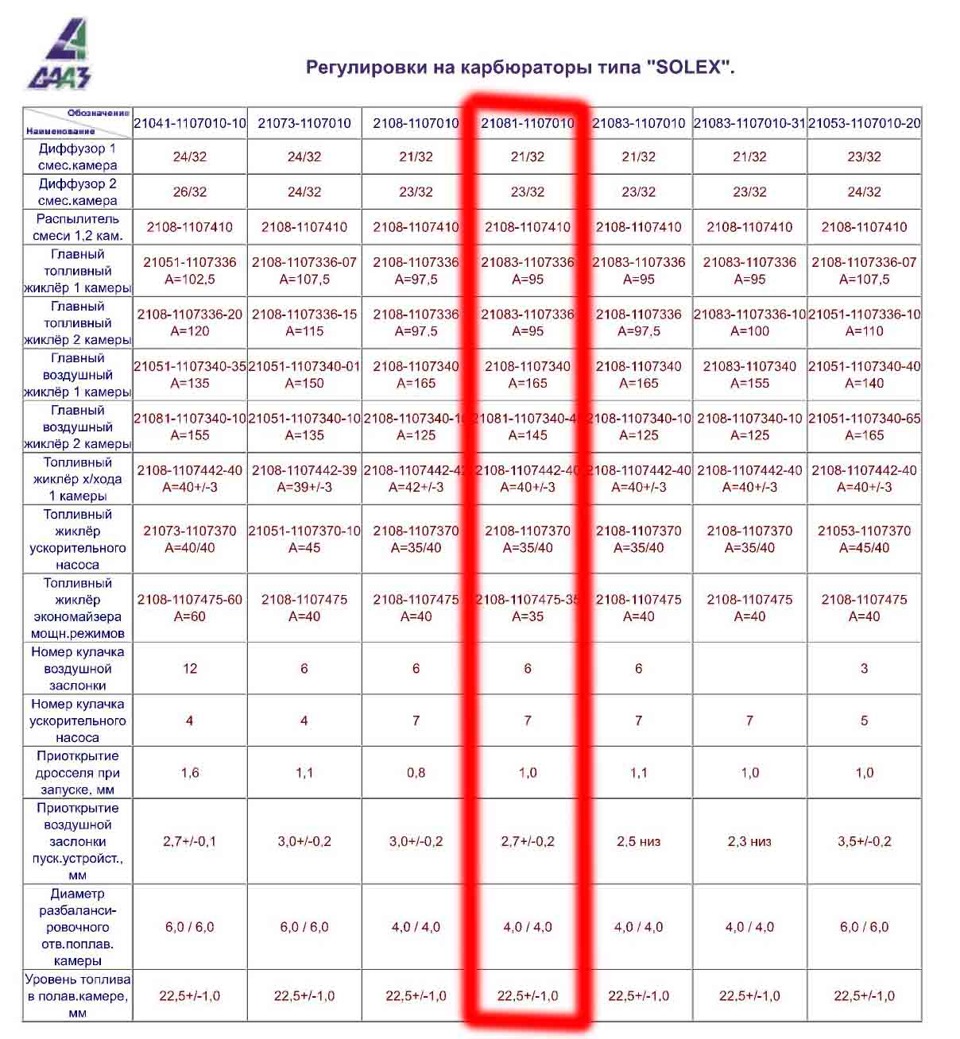 Таблица регулировки карбюратора