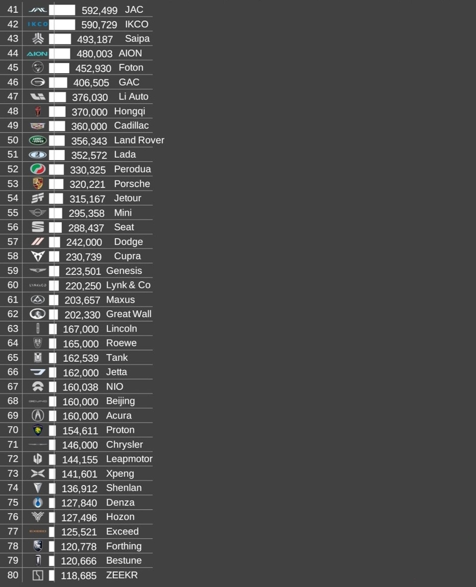 Статистика продаж в 2023 по всем известным автомобильным брендам —  Сообщество «Post Drive Новости» на DRIVE2