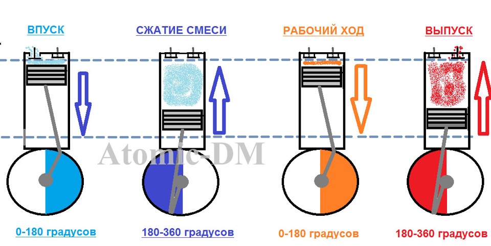 Такты впуска. Впуск сжатие рабочий ход выпуск. Такт впуска. Сжатие рабочей смеси. 4 Тактный двигатель градус.