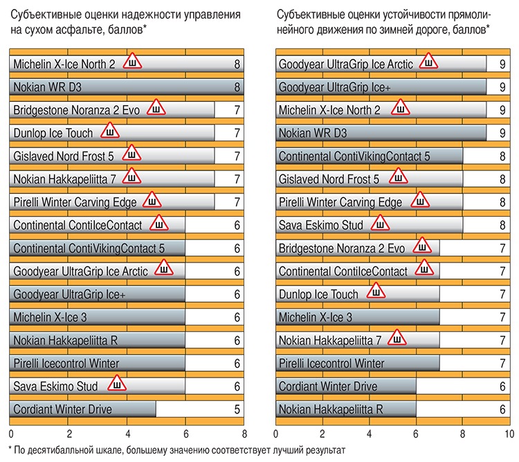 Рейтинг зимних шин 2023. Липучка и шипы тесты. Оценка Лады Приоры по десятибалльной шкале. Какой рейтинг по зимним шинам в десятибалльной системе. Тесты по шипам.