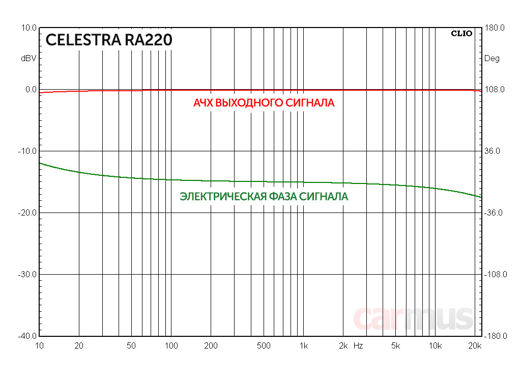 Ра 220