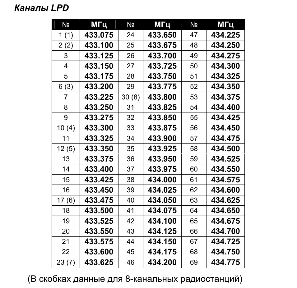 Lpd pmr частоты