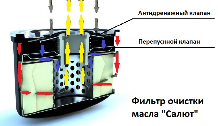 масляный фильтр российского производства рейтинг отзывы владельцев