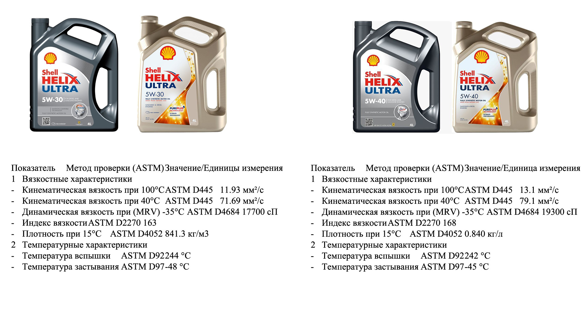 Характеристики моторного масла shell