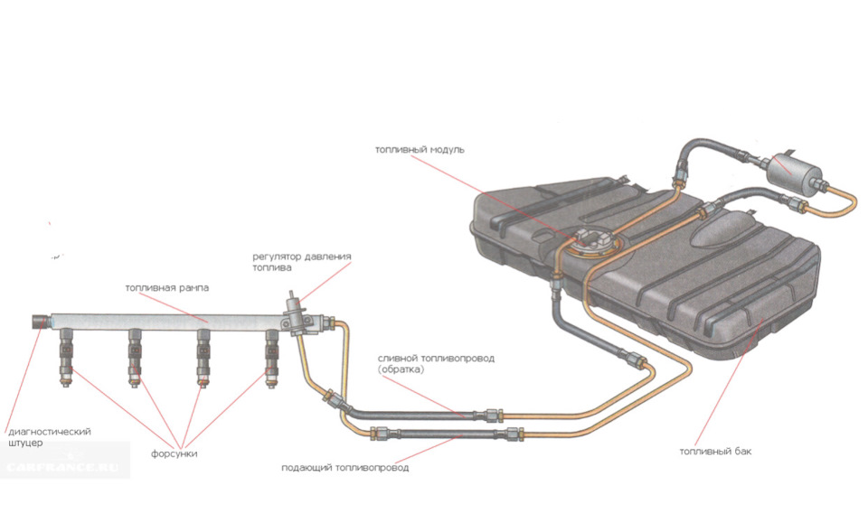 Топливная магистраль ваз 2104