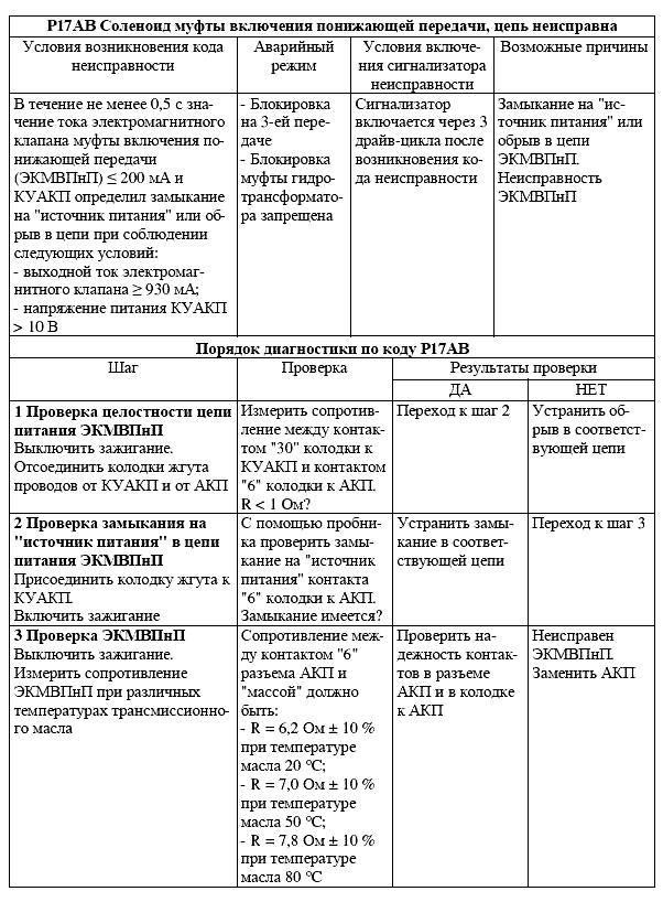 Практические аспекты диагностики