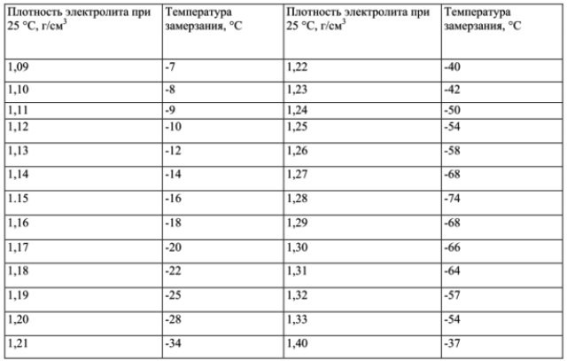 Приготовление электролита для аккумуляторных батарей