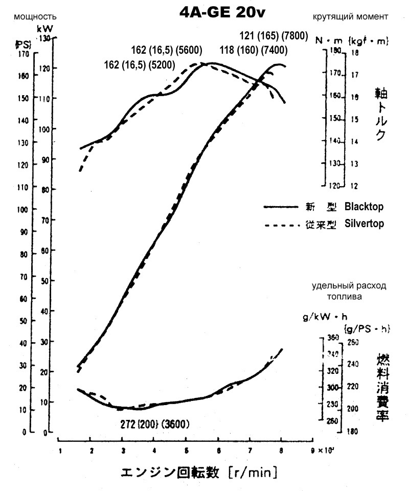 Мощность двигателя 4. 3s-ge график мощности. График мощности и крутящего момента 3s Fe. График мощности 3s-Fe Toyota. 5s Fe график крутящего момента.
